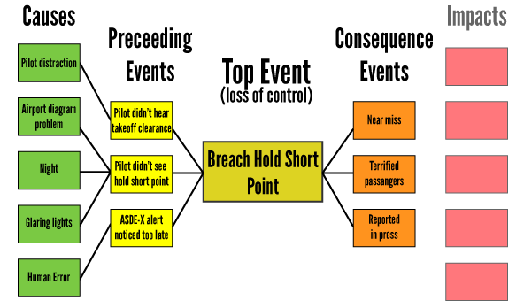 Aviation Bowtie analysis step 3 - consequence events