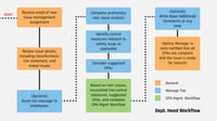 Department head workflow in the manage tab