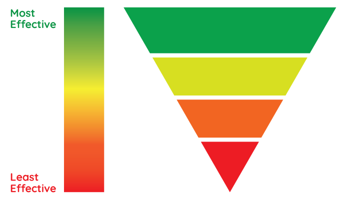 Hierarchy of SMS risk controls